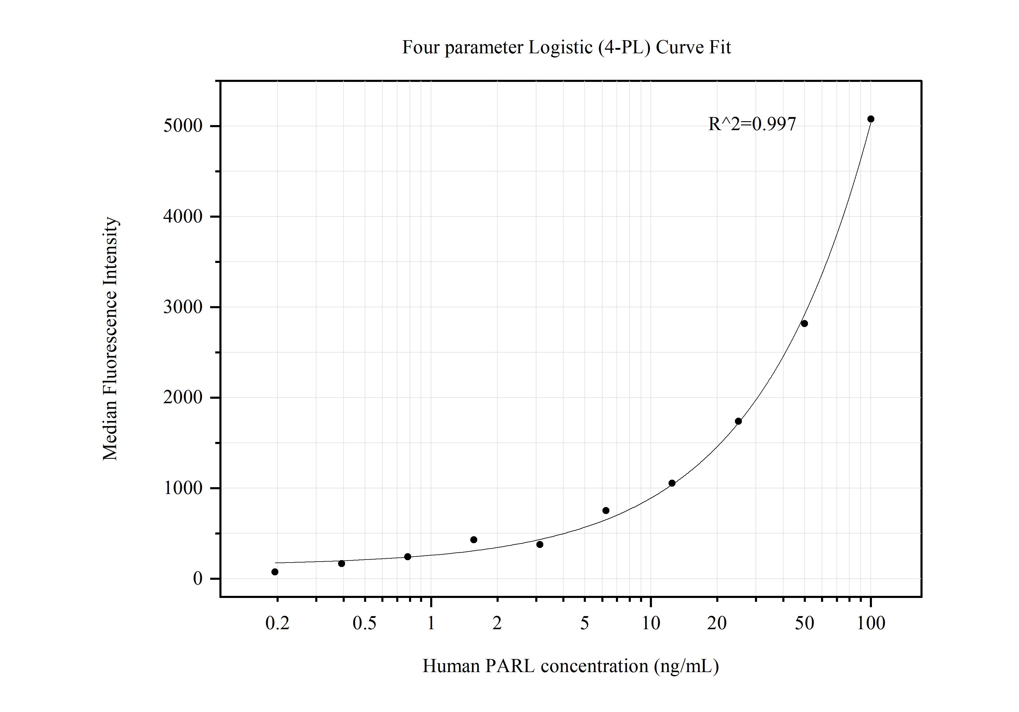 Cytometric bead array standard curve of MP50588-2